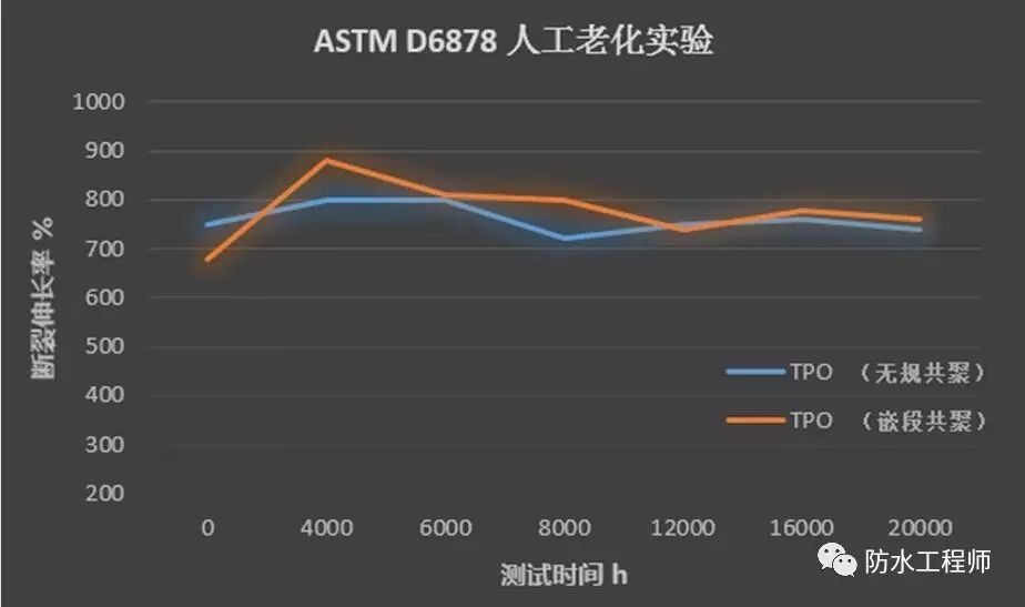 基于無規共聚和嵌段共聚聚烯烴彈性體(tǐ)的TPO防水卷材的人工(gōng)加速老化試驗